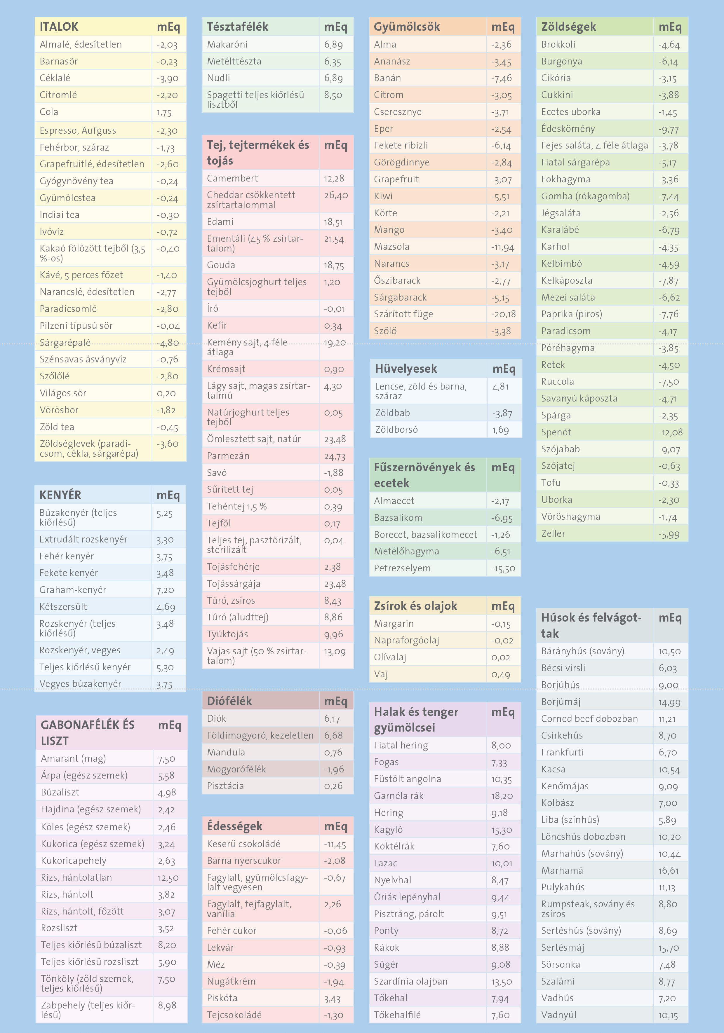 &Eacute;lelmiszerek sav-b&aacute;zis t&aacute;bl&aacute;zata